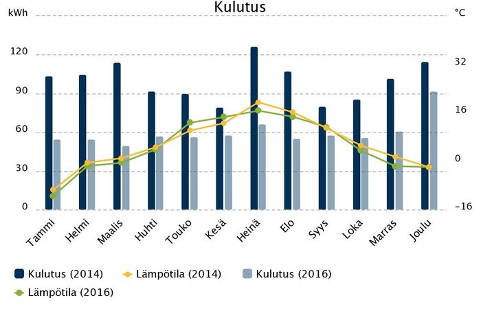 Sähkön kulutusgraafi 2014 vs. 2016